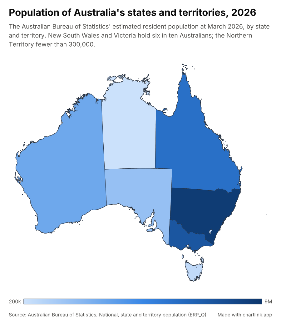 Population of Australia's states and territories, 2026
