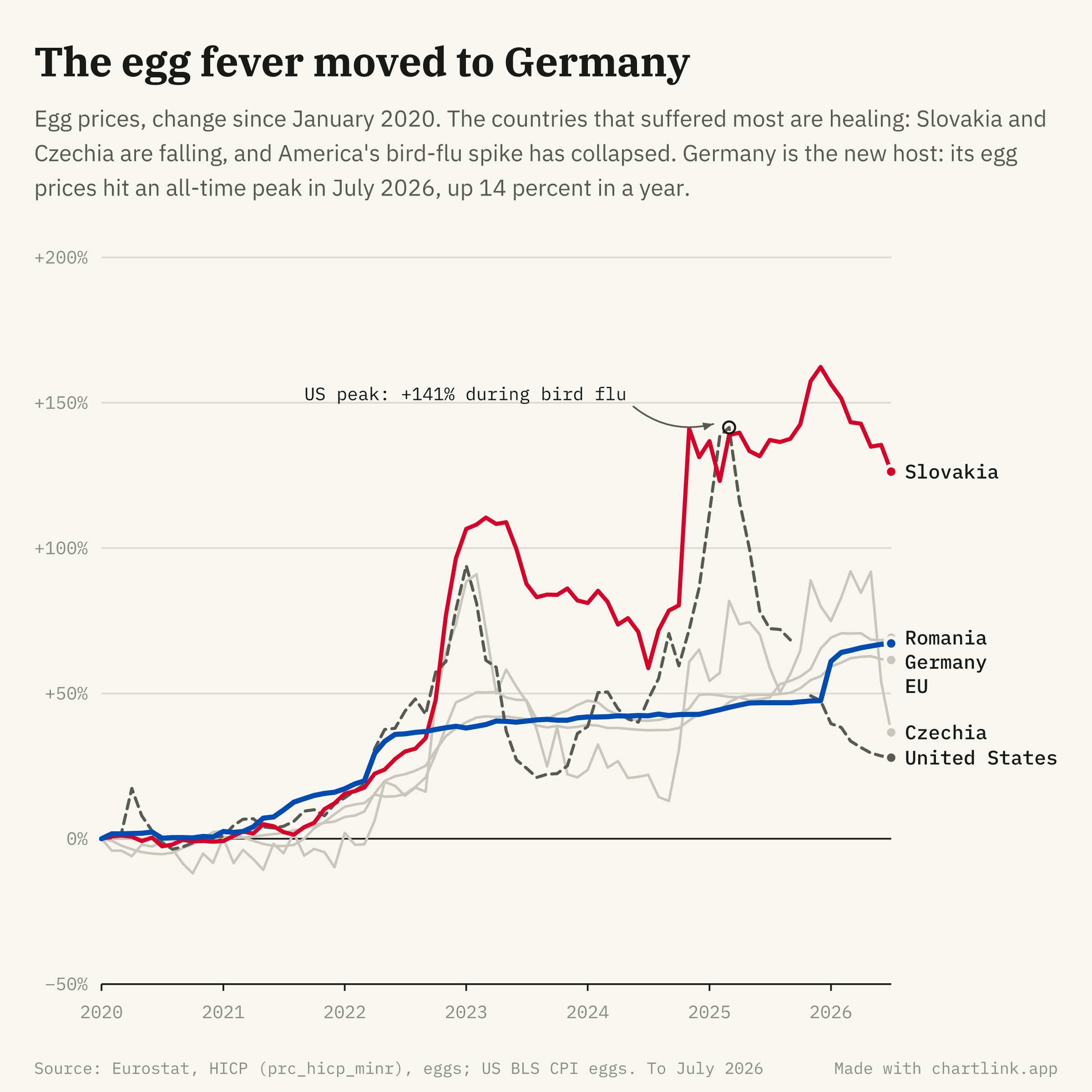 The egg fever moved to Germany