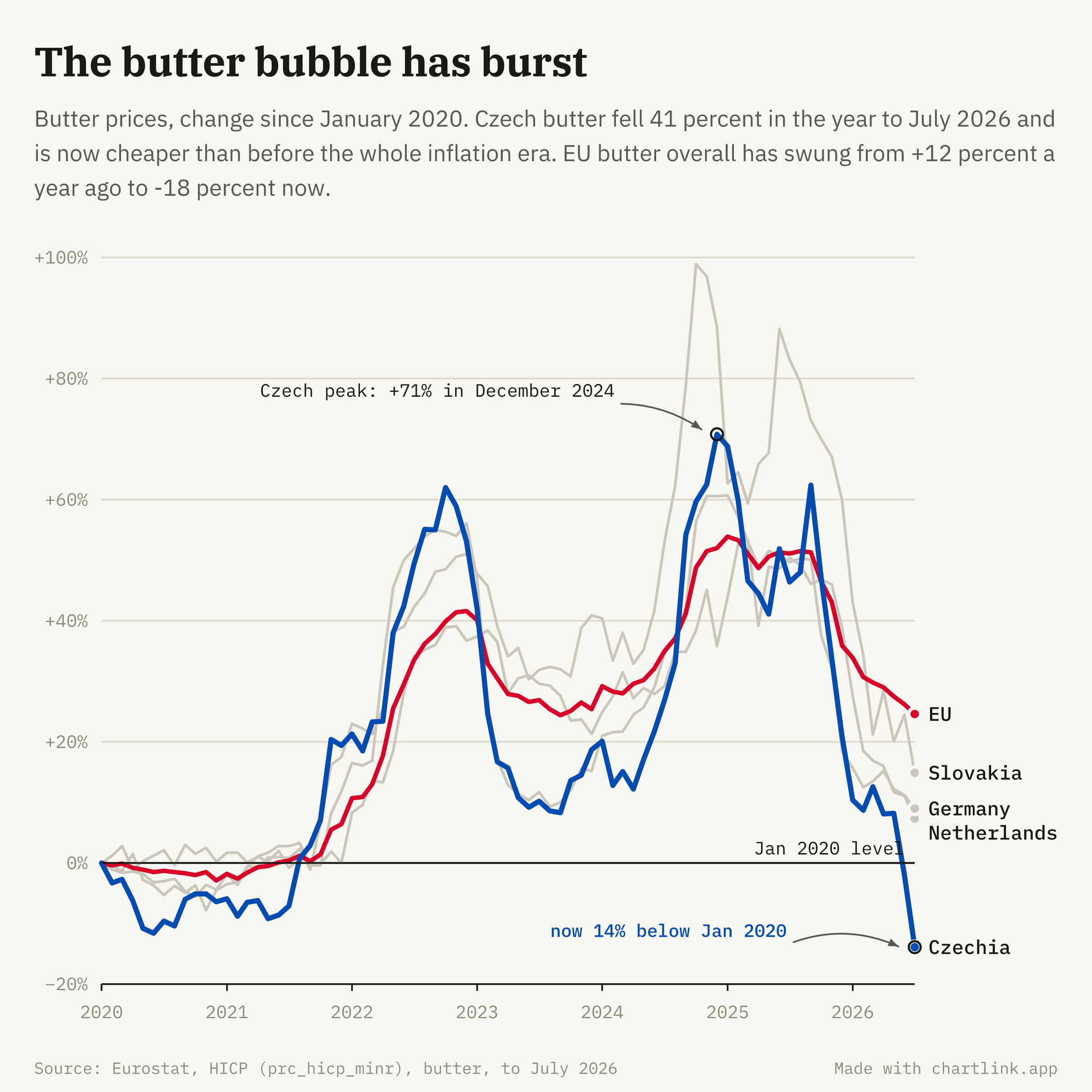 The butter bubble has burst