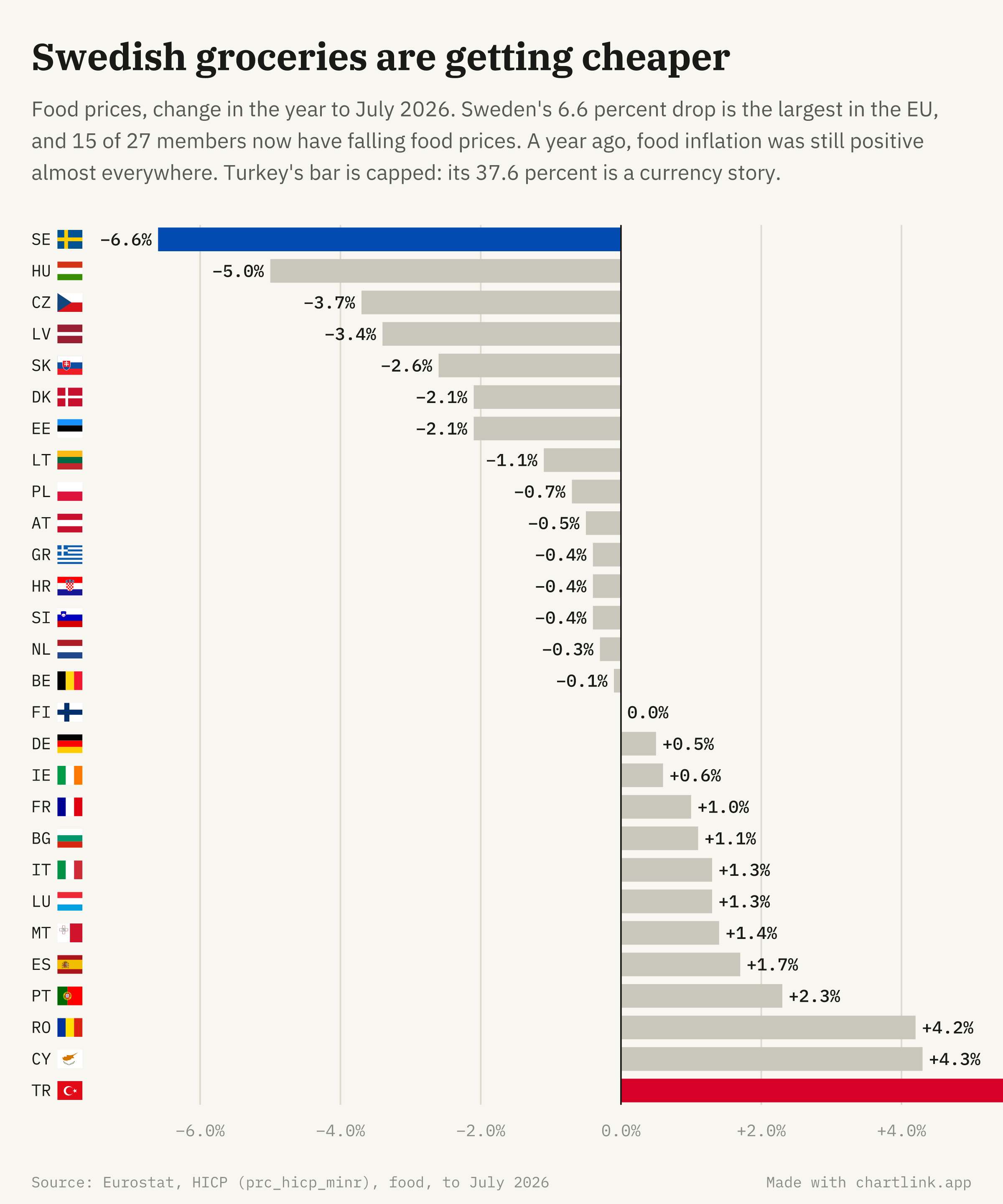 Swedish groceries are getting cheaper